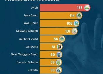 Aceh Tercatat Sebagai Provinsi dengan Kasus Pemerkosaan Terbanyak di Indonesia